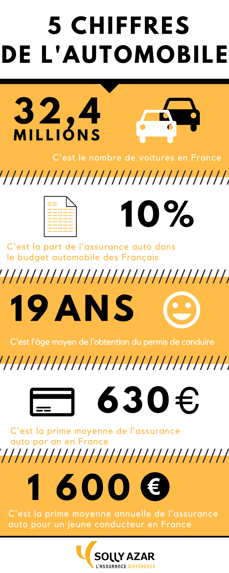 L'assurance et l'automobile en chiffres : une infographie Solly Azar