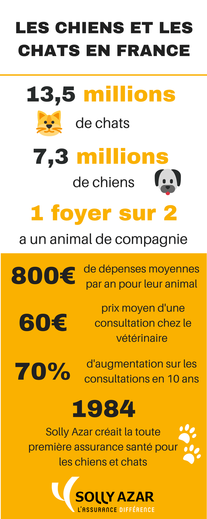 Combien y a-t-il de chiens et de chats en France ? Combien dépense-t-on pour nos animaux par an ? Toutes les réponses dans notre infographie sur l’univers des chiens et chats en France. 