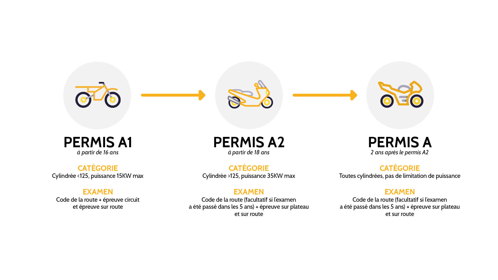 comprendre permis moto