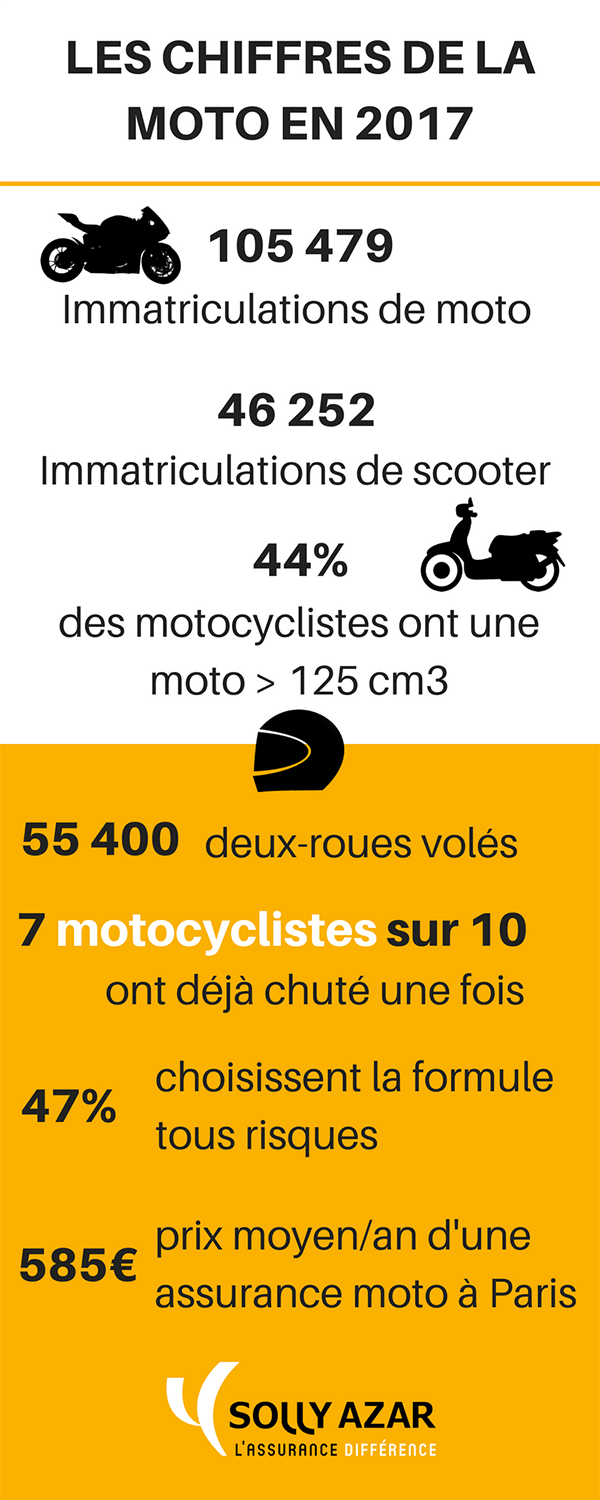 Le marché de la moto en France (infographie) - Solly Azar Assurances moto