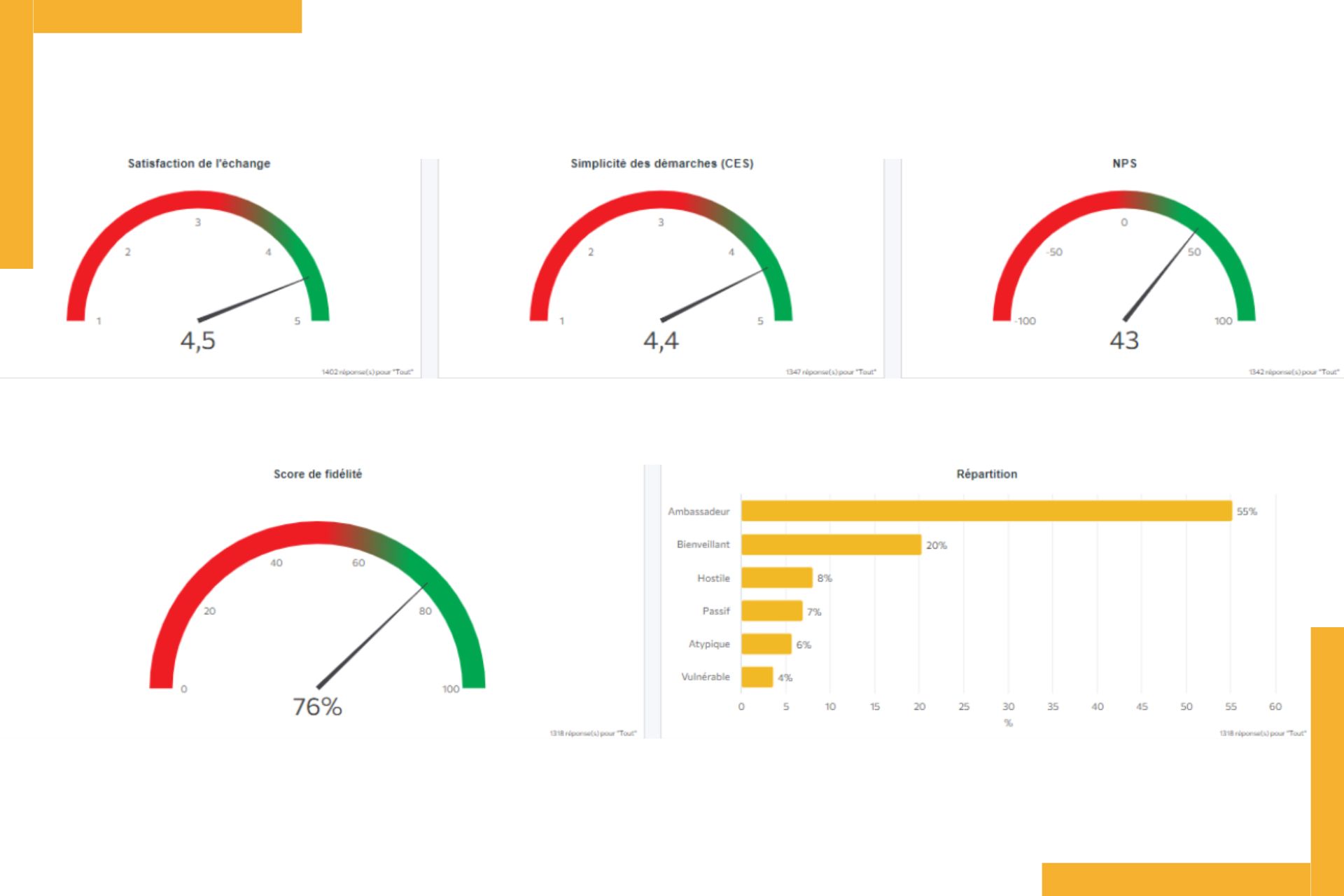 Des metrixes qui montrent la satisfaction clients 